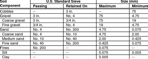 Soil Size Chart