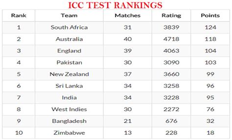 ICC Test Rankings: India Slips to Seventh Position and Kohli out of Top 10