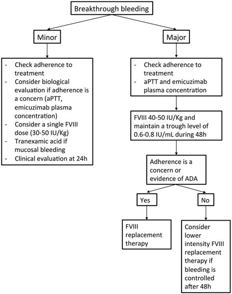 Summary of the proposed management of breakthrough bleeding events in... | Download Scientific ...