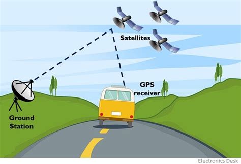 What is Global Positionin System (GPS)? Definition, Principle, Working, and Applications of GPS ...