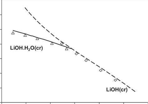 Comparison of the thermodynamic solubility product (as log K o sp ) of... | Download Scientific ...