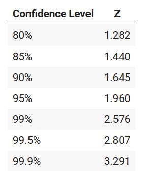 Confidence Interval in Statistics - Formula and Mathematical Calculation - Machine Learning Plus