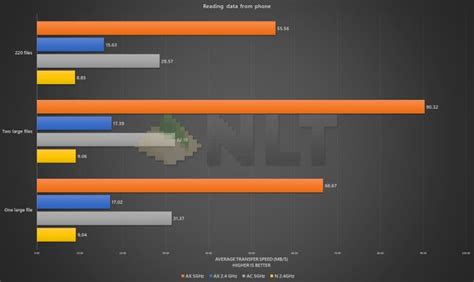 WiFi 6 Speed Test - How fast is it? | Nasi Lemak Tech