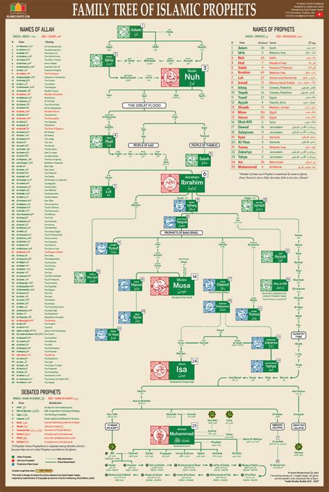 Family Tree Of Islamic Prophets, 06/06/2023