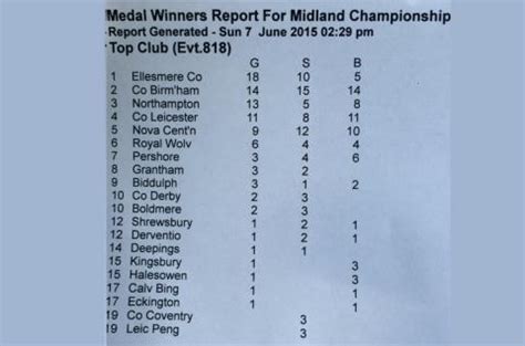 Grantham Swim Club finishes 8th in medals table at Midland Championships | Grantham Swimming Club