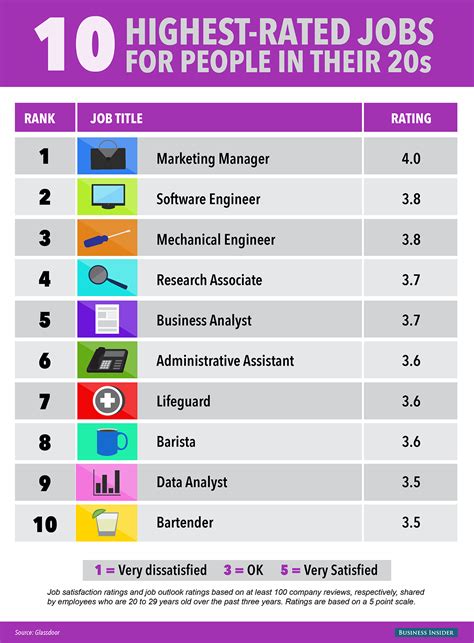 The 10 Best Jobs For People In Their 20s - Business Insider