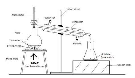 Diagram of simple distillation | Quizlet