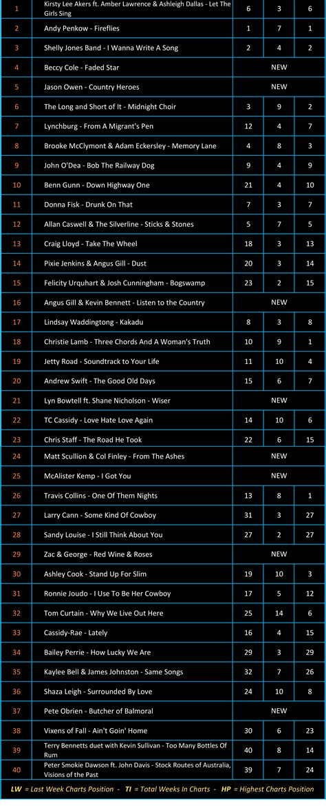 Charts 12/09/2022 – Country Radio Charts