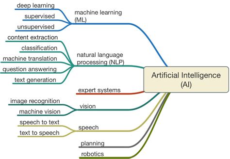 The Complete Guide to Machine Learning in 2020