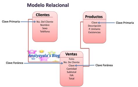 Modelo Relacional De Una Base De Datos - Image to u