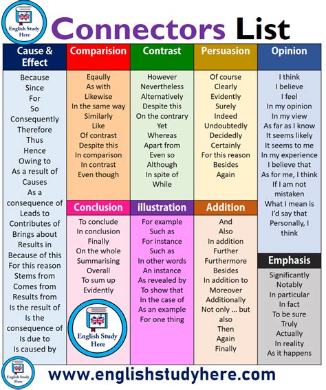 connectors list Archives - English Study Here