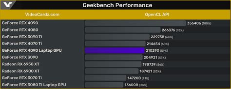 NVIDIA GeForce RTX 4090 Laptop GPU Faster Than GeForce RTX 3090 ...