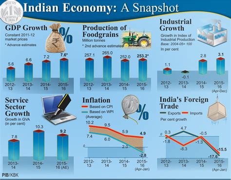 Economic Survey 2016 Highlights and PDF download