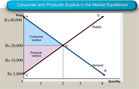 At The Equilibrium Price Producer Surplus Is : What is consumer surplus ...