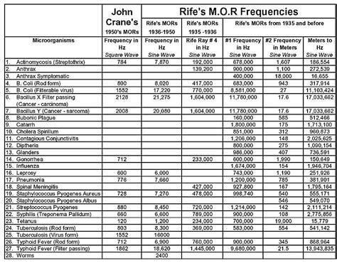 Lists of Research Frequencies for use with Royal Rife Equipment