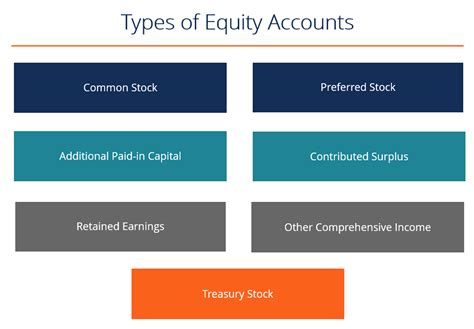 Equity Accounts - Definition, 7 Types, List, Explain