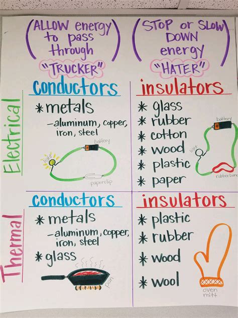 Insulators And Conductors Of Electricity