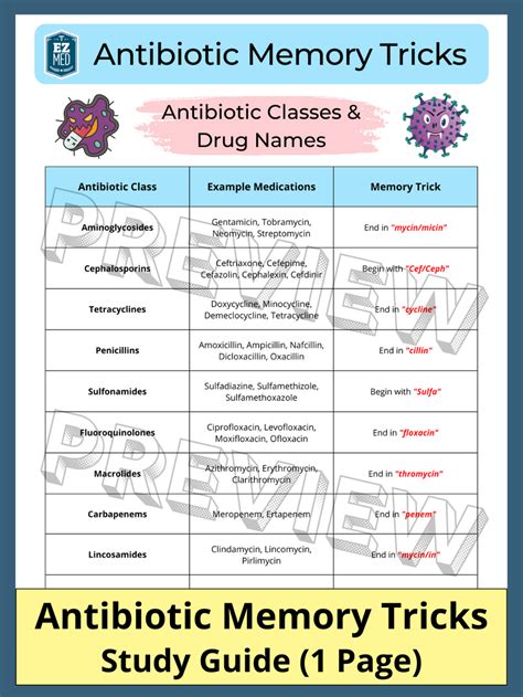 Antibiotics Classes