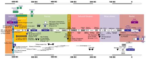 Biblical Timeline Overview – The Biblical Timeline