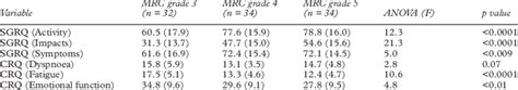 Questionnaire scores related to MRC breathlessness score (n = 100) | Download Table