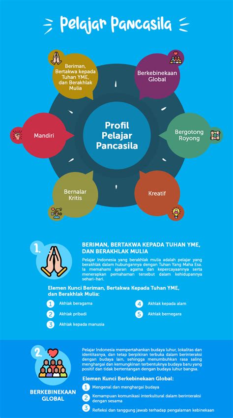 Profil Pelajar Pancasila – SMPN 3 Al-fauzul Kabir