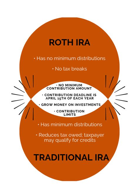 Roth IRA vs Traditional IRA: Which One to Choose? | Camino Financial