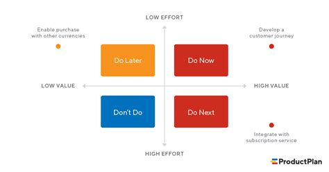 2x2 Prioritization Matrix | Definition and Overview | ProductPlan