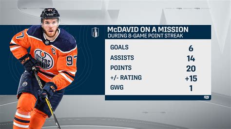 Sportsnet Stats on Twitter: "Oilers Connor McDavid extended his 8-game point streak with his ...