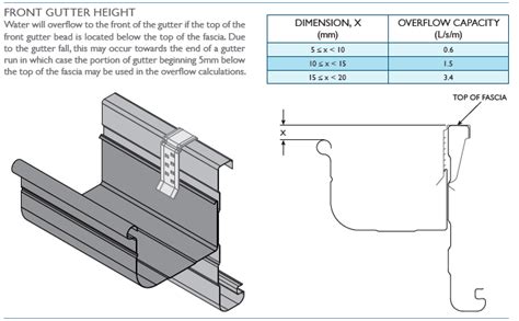 New Home Construction Inspections – Gutter Overflow Mechanisms in WA - Building Inspections Perth