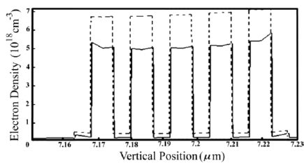 Auger recombination rate at laser axis for SCH (solid line) and Linear ...