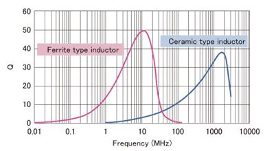 Q Value of an Inductor (Coil) - Inductors, Coils, Chokes - Electronic Component and Engineering ...