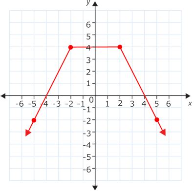 Types Of Linear And Nonlinear Graphs - Goimages Base