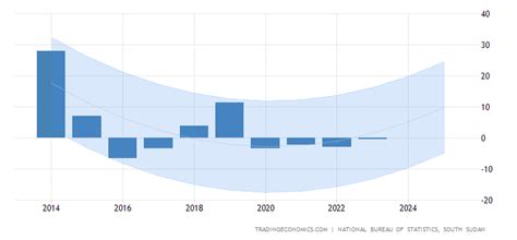 South Sudan GDP Annual Growth Rate Forecast 2016-2020