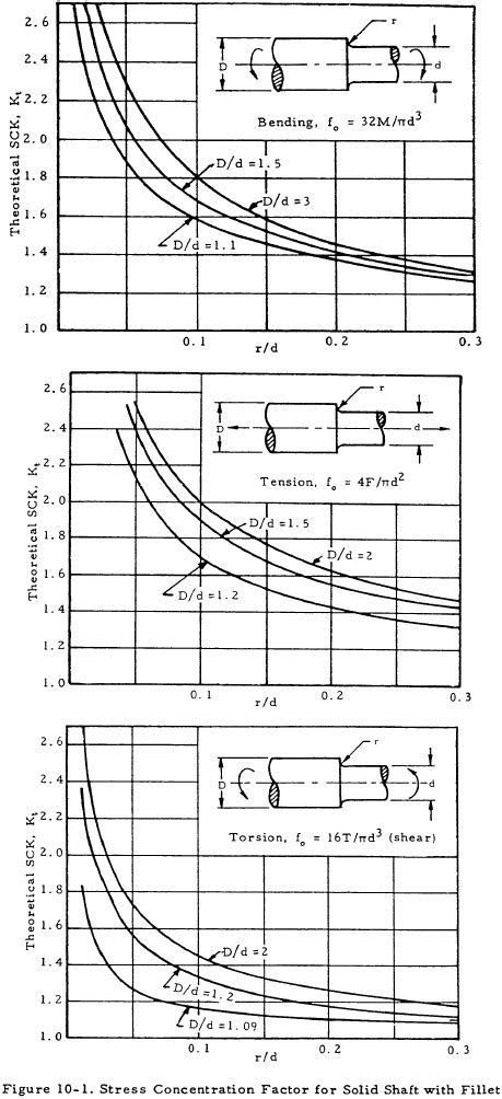 Shaft Analysis | Engineering Library