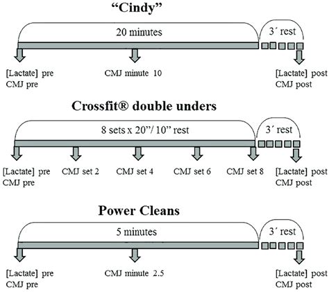 Three modalities of CrossFit WOD; Gymnastics (Cindy), Metabolic ...