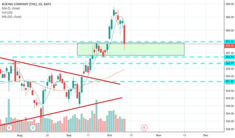 BA Stock Price and Chart — TradingView