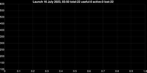 Starlink launch 16 July 2023, 03:50 details