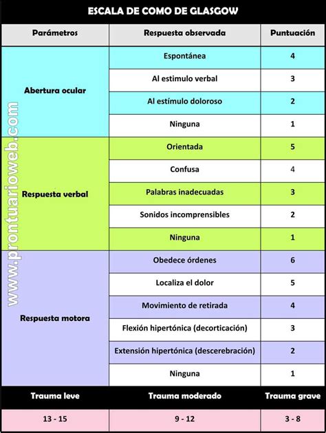 escala de coma de glasgow español - prontuarioweb | Medicin | Pinterest | Medicine