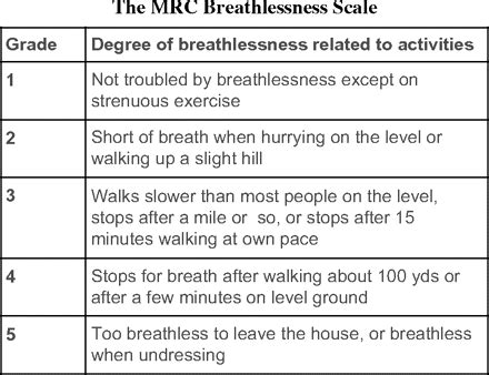 Breathlessness/dyspnea scales