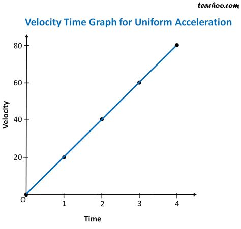 How To Calculate Acceleration Examples