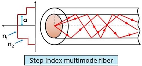 What is Step Index Fiber? Definition, Step Index Single Mode Fiber, Step Index Multimode Fiber ...