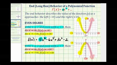 Summary of End Behavior or Long Run Behavior of Polynomial Functions ...