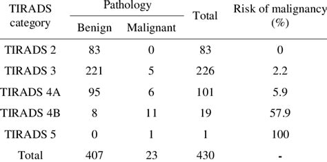 TIRADS categories and risk of malignancy. | Download Table