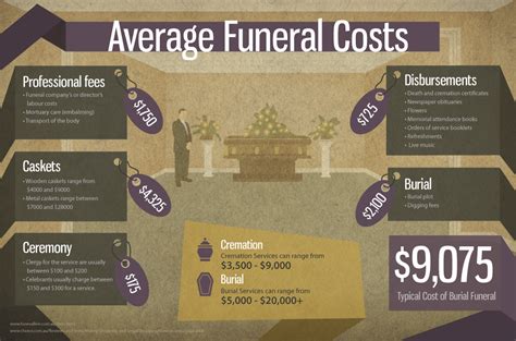 10 Interesting Funeral Infographics » Urns | Online