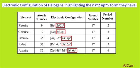 The electron configuration for an element in the halogen group should always end with A. ns2 np6 ...