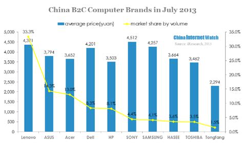 China Top 10 B2C Computer Brands in July 2013 – China Internet Watch