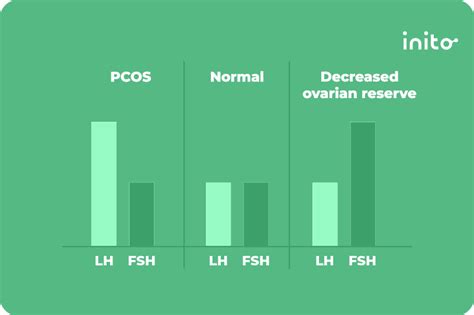 What Your FSH & LH Ratio Says About Your Fertility - Inito