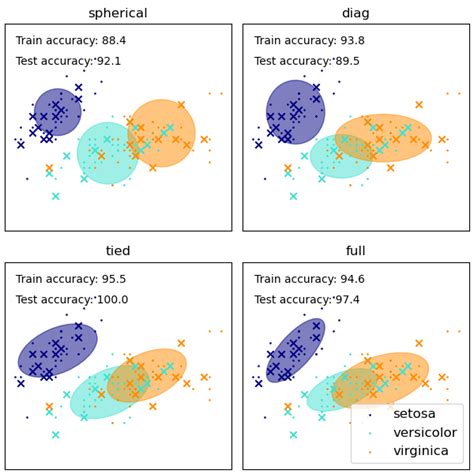 2.1. Gaussian mixture models — scikit-learn 1.6.0 documentation