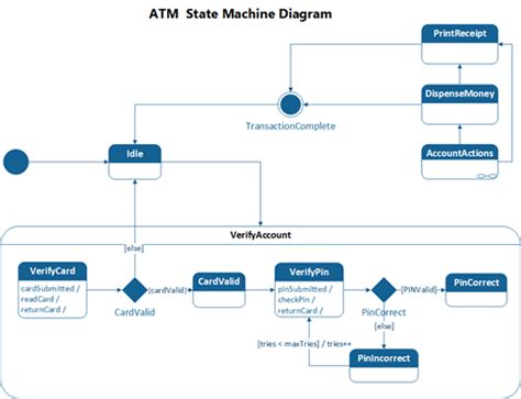 Create a UML state machine diagram - Visio