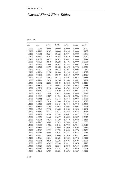 Normal Shock Flow Tables (Appendix E) - Fundamentals of Jet Propulsion ...